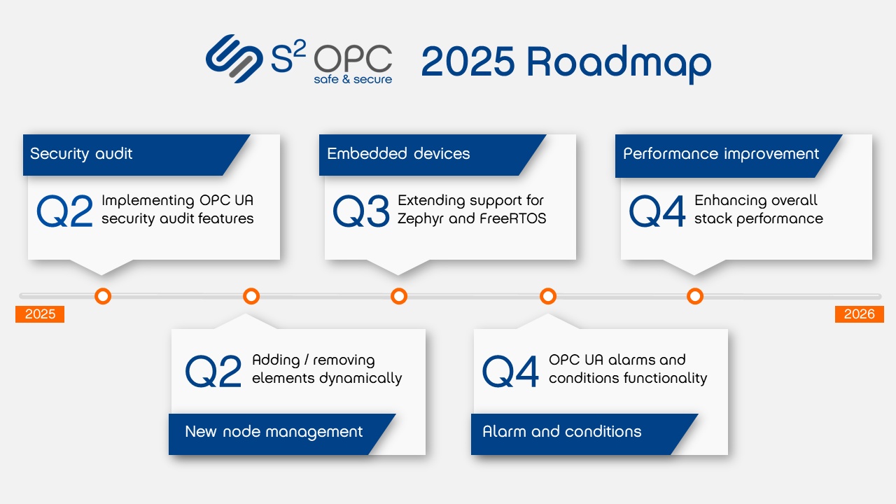 Roadmap S2OPC 2025